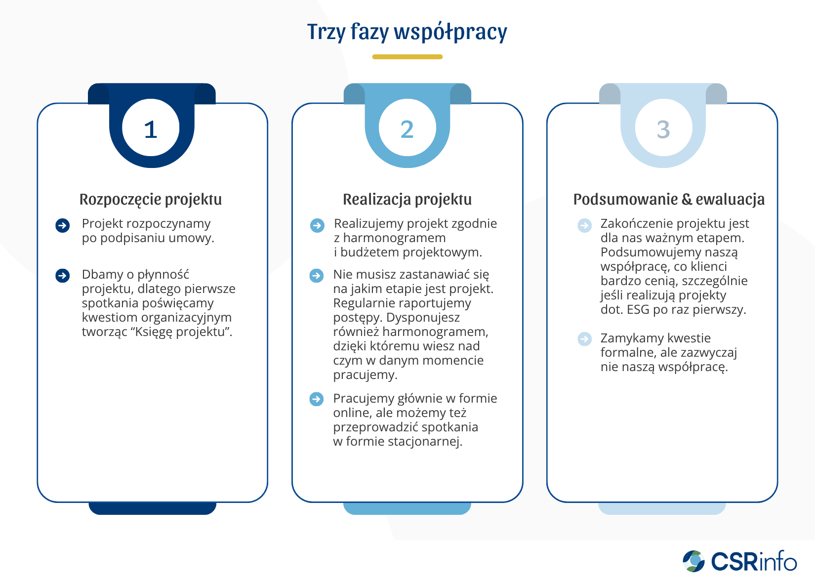 Trzy etapy współpracy